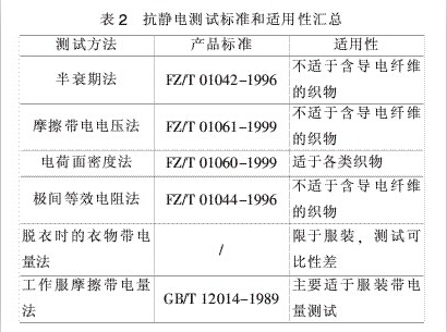 GB/T12703-1991《紡織品靜電測(cè)試方法》